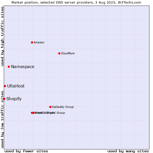 Market position of Namespace vs. UltaHost vs. Shopify