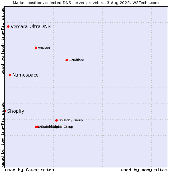 Market position of Namespace vs. Vercara UltraDNS vs. Shopify