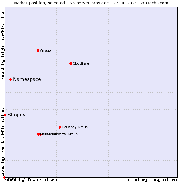 Market position of Namespace vs. Shopify vs. Vangus