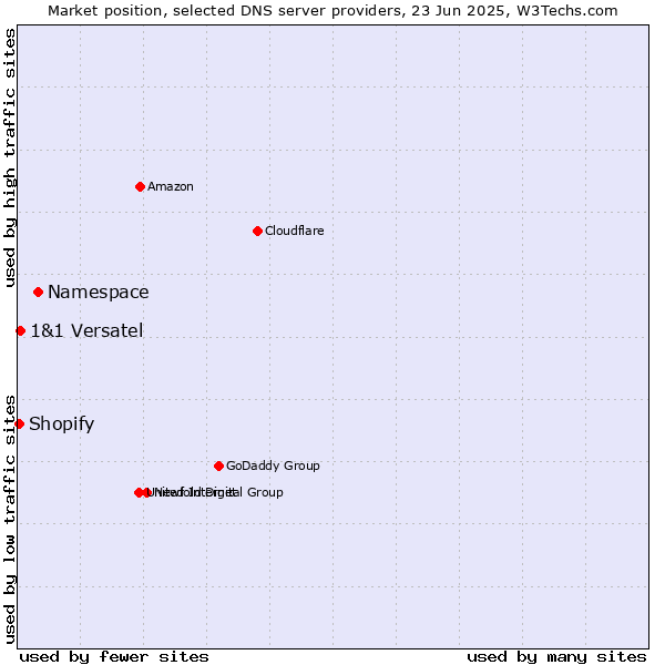 Market position of Namespace vs. 1&1 Versatel vs. Shopify