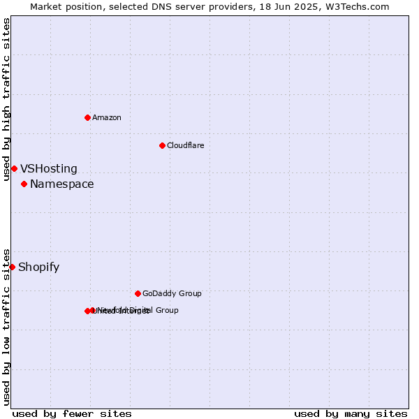 Market position of Namespace vs. VSHosting vs. Shopify