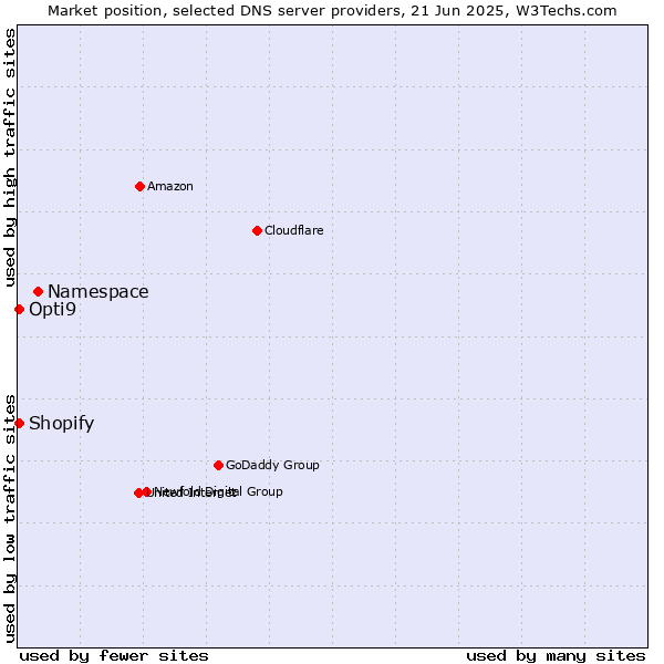 Market position of Namespace vs. Opti9 vs. Shopify