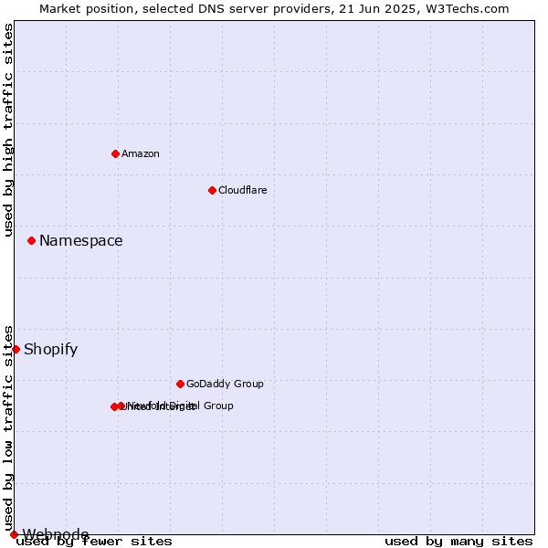 Market position of Namespace vs. Shopify vs. Webnode