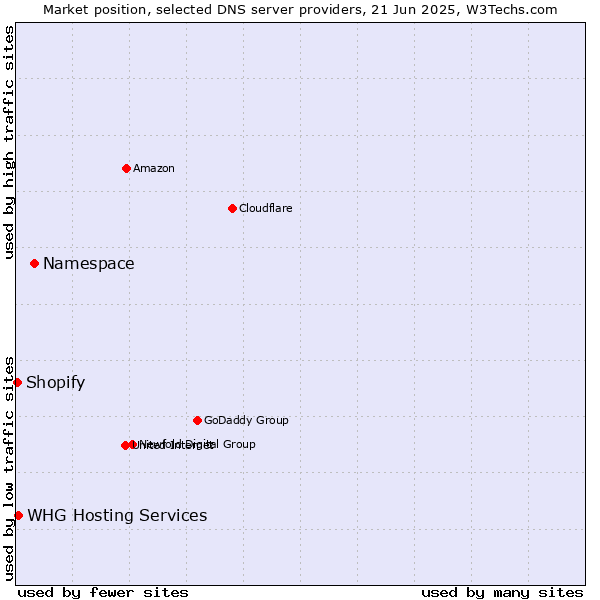 Market position of Namespace vs. WHG Hosting Services vs. Shopify