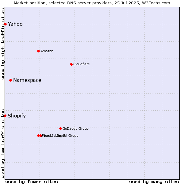 Market position of Namespace vs. Yahoo vs. Shopify