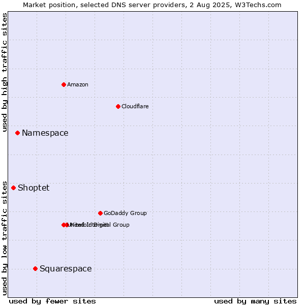 Market position of Squarespace vs. Namespace vs. Shoptet