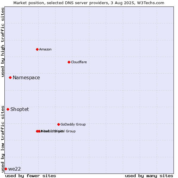 Market position of Namespace vs. Shoptet vs. we22