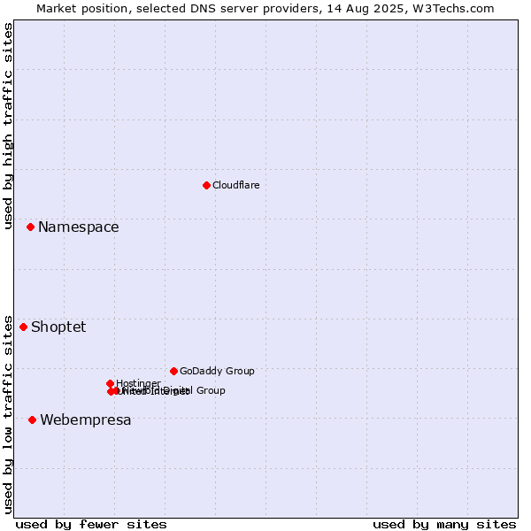 Market position of Webempresa vs. Namespace vs. Shoptet
