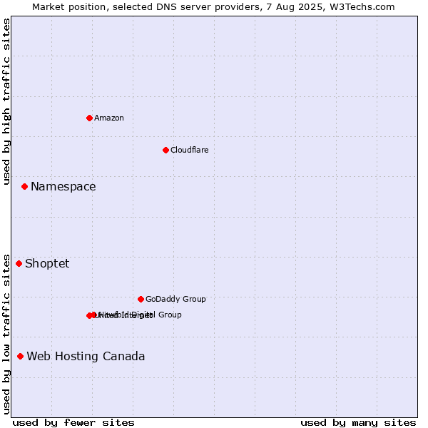 Market position of Namespace vs. Web Hosting Canada vs. Shoptet