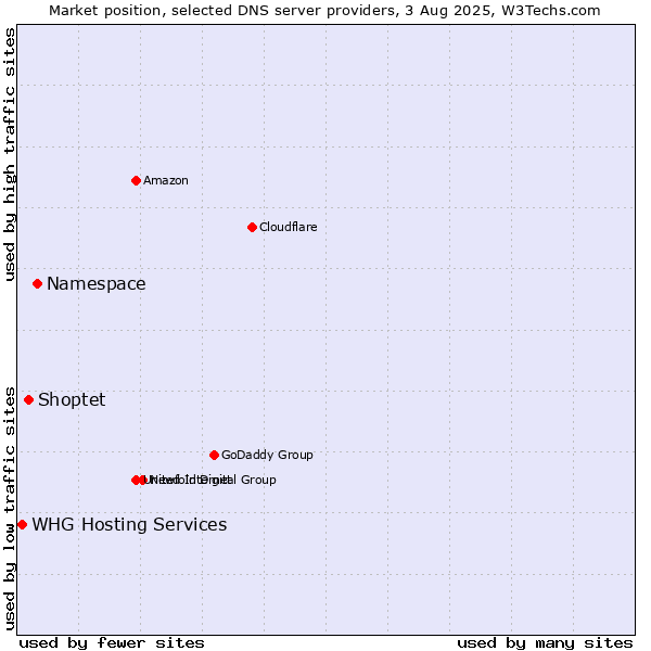 Market position of Namespace vs. Shoptet vs. WHG Hosting Services