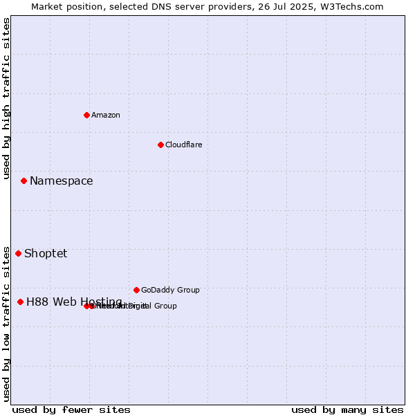 Market position of Namespace vs. H88 Web Hosting vs. Shoptet