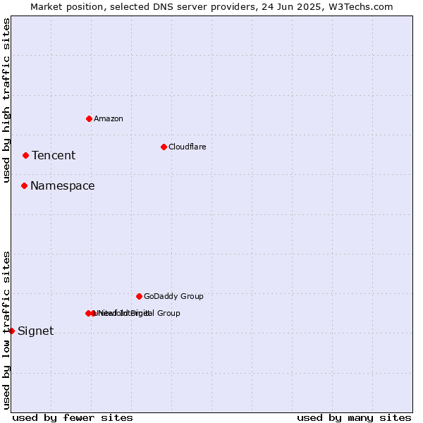 Market position of Tencent vs. Namespace vs. Signet