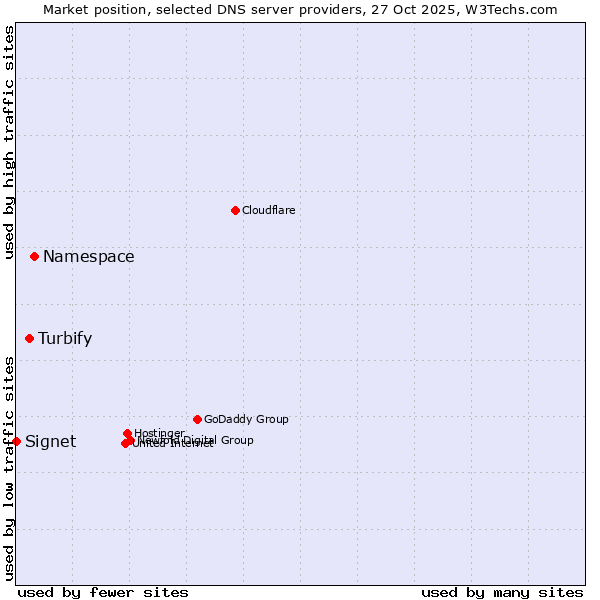 Market position of Namespace vs. Turbify vs. Signet