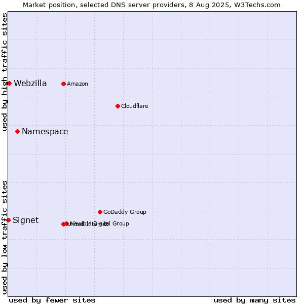 Market position of Namespace vs. Webzilla vs. Signet