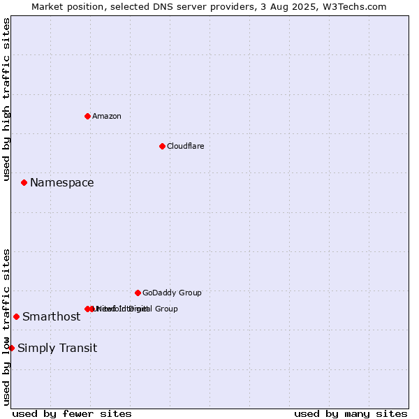 Market position of Namespace vs. Smarthost vs. Simply Transit
