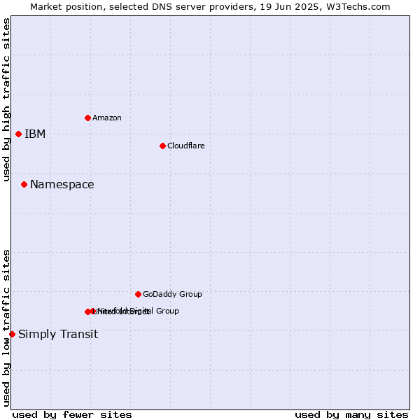 Market position of Namespace vs. IBM vs. Simply Transit