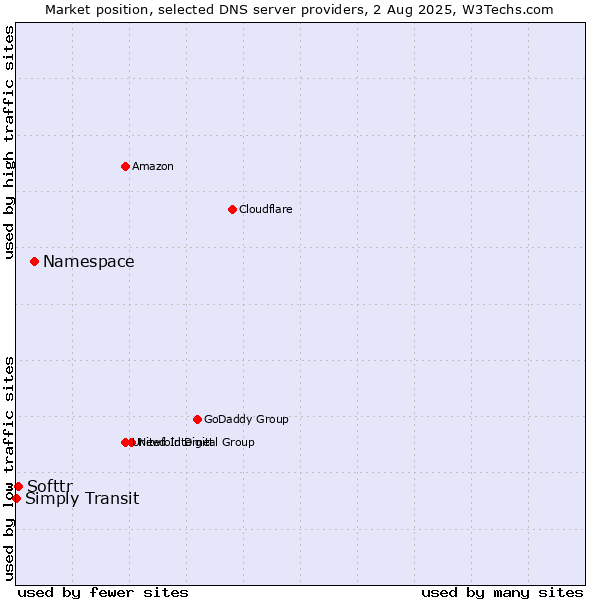 Market position of Namespace vs. Softtr vs. Simply Transit