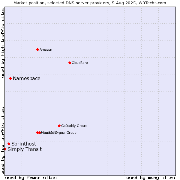 Market position of Namespace vs. Sprinthost vs. Simply Transit