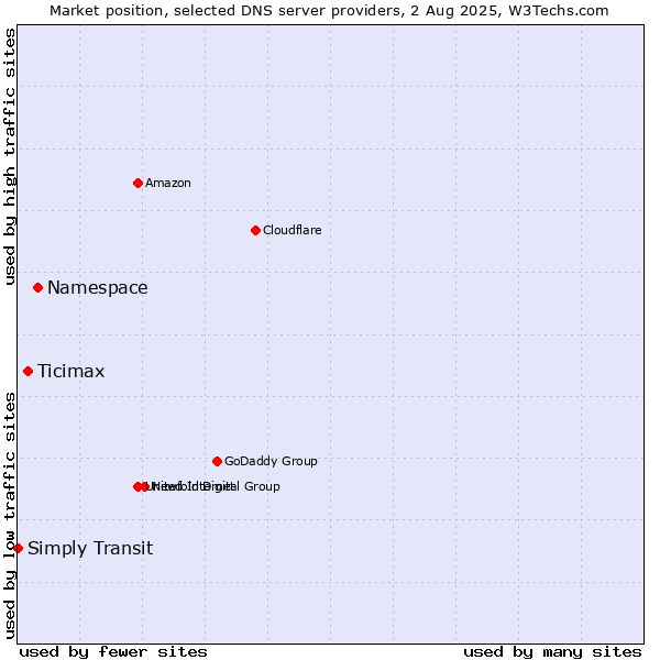 Market position of Namespace vs. Ticimax vs. Simply Transit