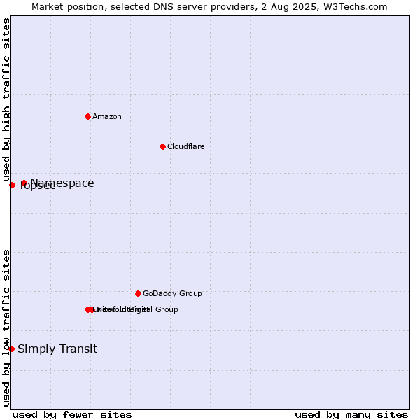 Market position of Namespace vs. Topsec vs. Simply Transit