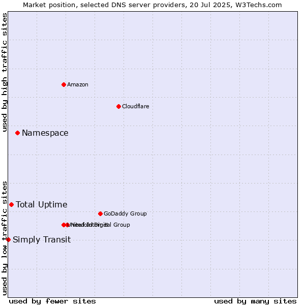 Market position of Namespace vs. Total Uptime vs. Simply Transit