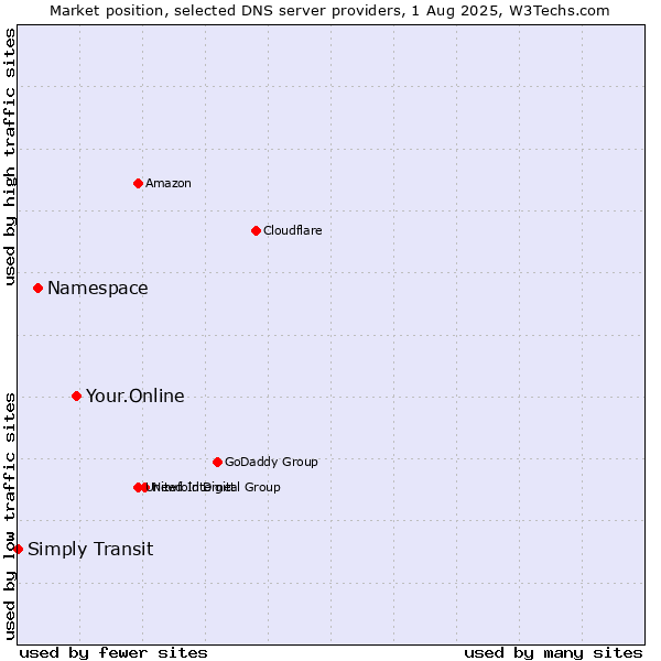 Market position of Your.Online vs. Namespace vs. Simply Transit