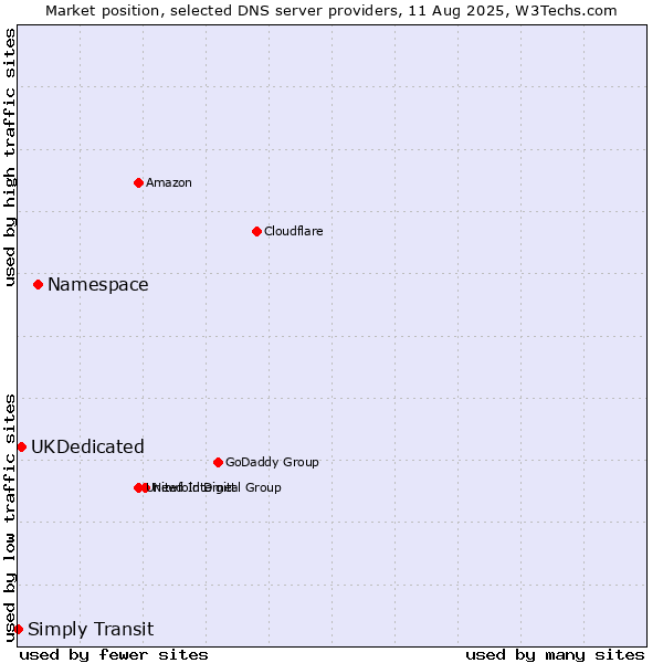 Market position of Namespace vs. UKDedicated vs. Simply Transit