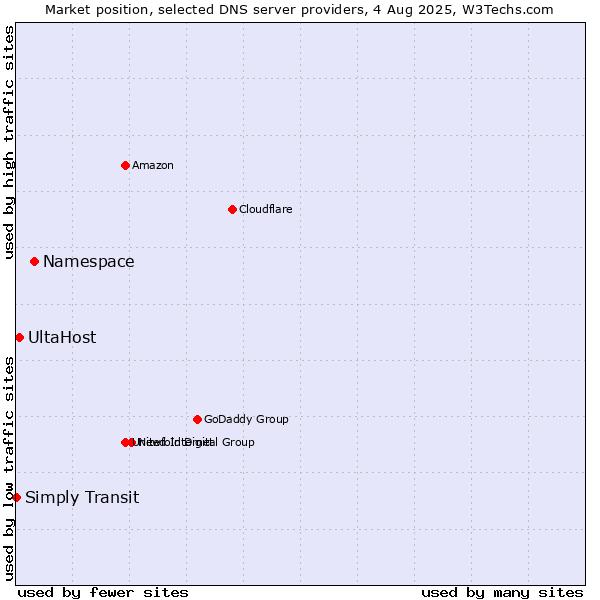 Market position of Namespace vs. UltaHost vs. Simply Transit