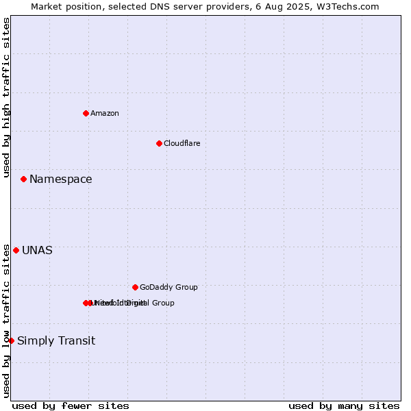 Market position of Namespace vs. UNAS vs. Simply Transit