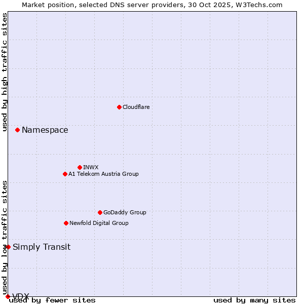 Market position of Namespace vs. Simply Transit vs. VDX