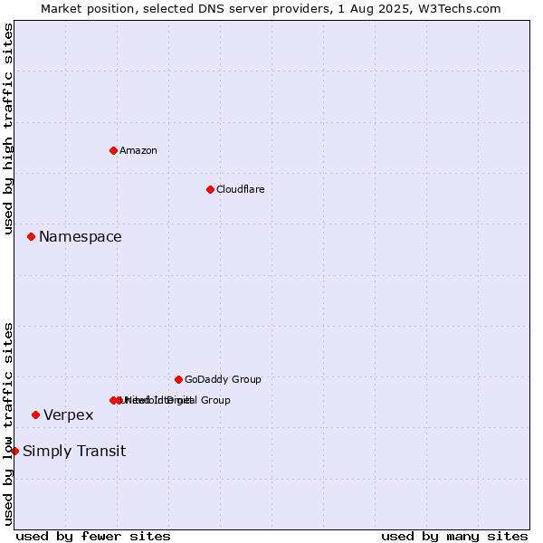 Market position of Verpex vs. Namespace vs. Simply Transit