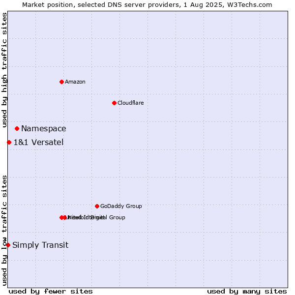 Market position of Namespace vs. 1&1 Versatel vs. Simply Transit