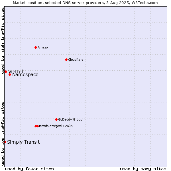 Market position of Namespace vs. Viettel vs. Simply Transit