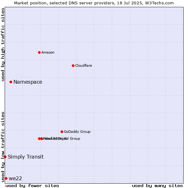 Market position of Namespace vs. we22 vs. Simply Transit