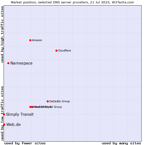 Market position of Namespace vs. Web.de vs. Simply Transit