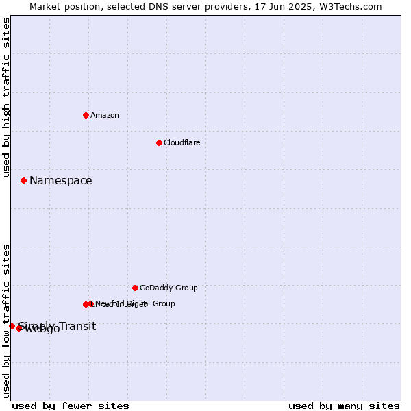 Market position of Namespace vs. webgo vs. Simply Transit