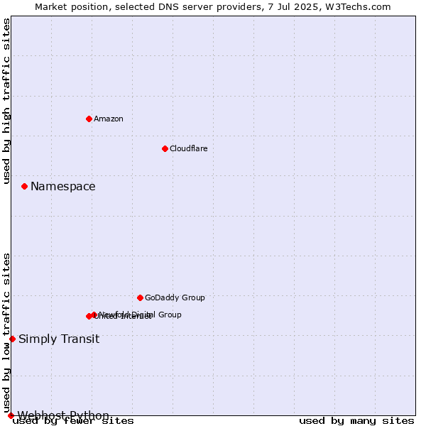 Market position of Namespace vs. Simply Transit vs. Webhost Python