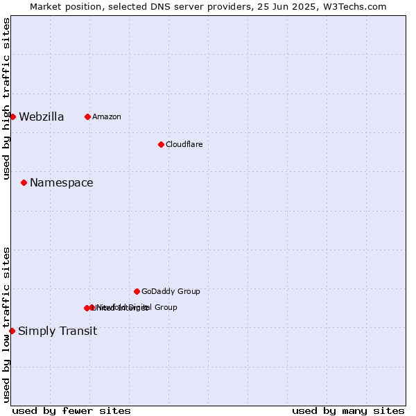 Market position of Namespace vs. Webzilla vs. Simply Transit