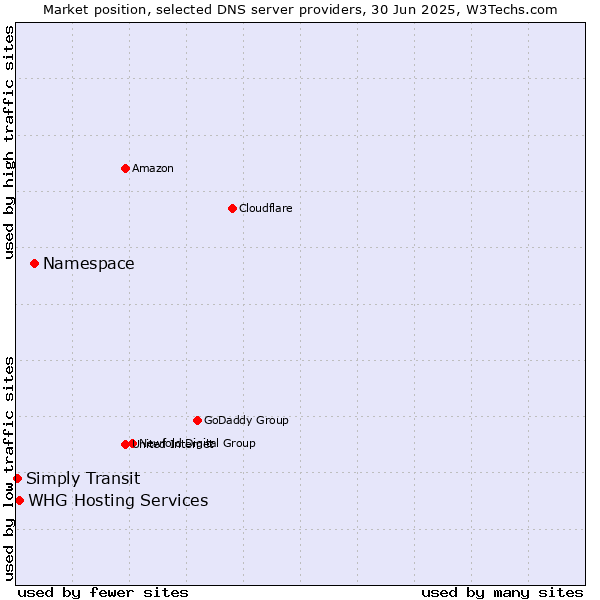 Market position of Namespace vs. WHG Hosting Services vs. Simply Transit