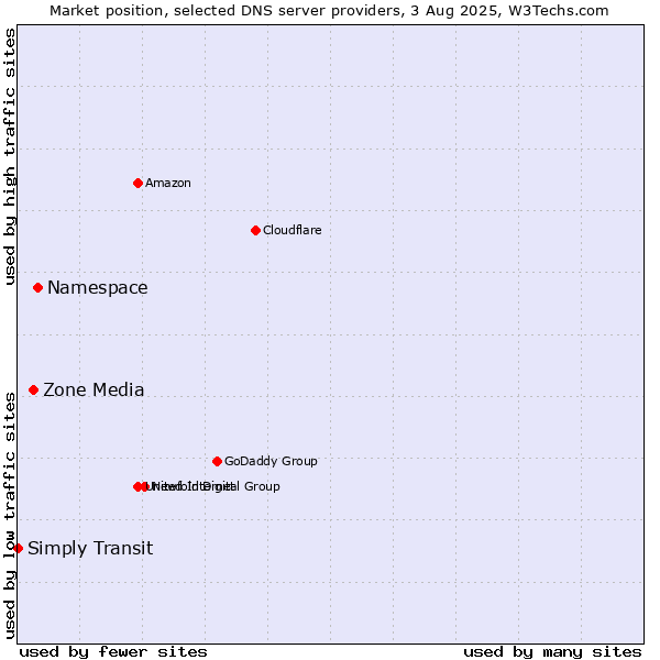 Market position of Namespace vs. Zone Media vs. Simply Transit