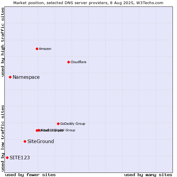 Market position of SiteGround vs. Namespace vs. SITE123