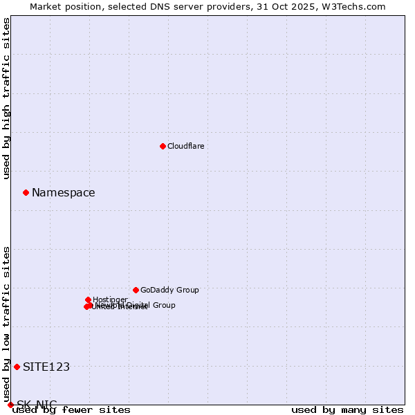 Market position of Namespace vs. SITE123 vs. SK-NIC