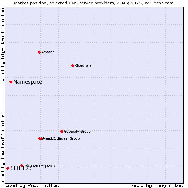 Market position of Squarespace vs. Namespace vs. SITE123