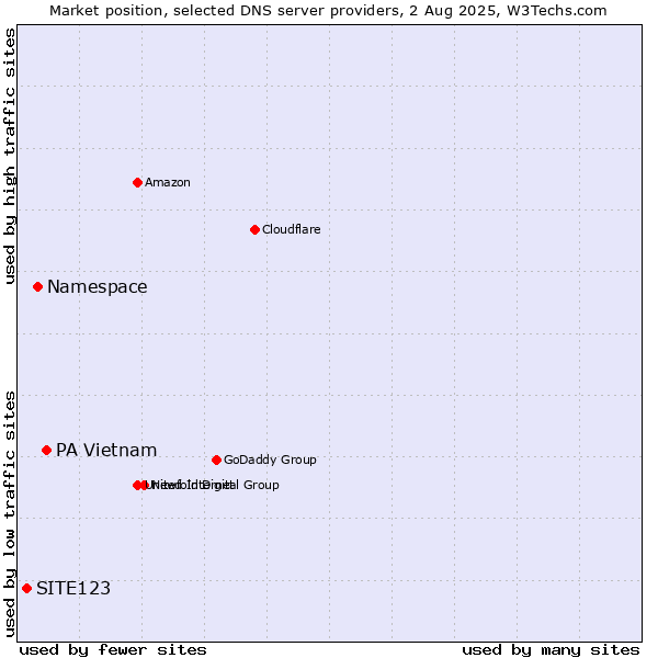 Market position of PA Vietnam vs. Namespace vs. SITE123