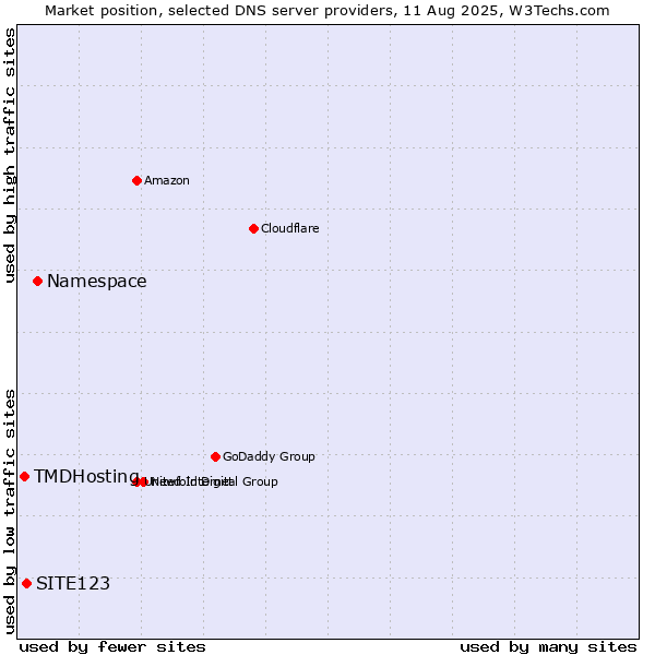 Market position of Namespace vs. SITE123 vs. TMDHosting