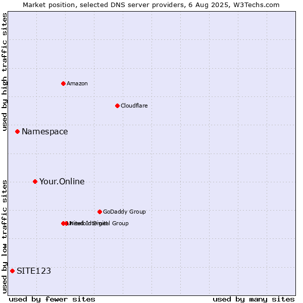 Market position of Your.Online vs. Namespace vs. SITE123