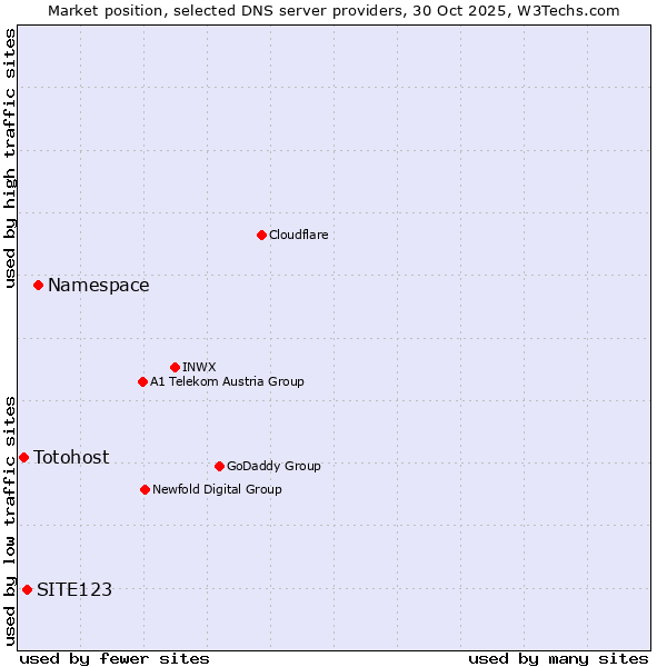 Market position of Namespace vs. SITE123 vs. Totohost