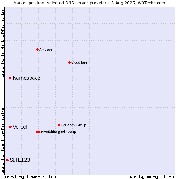Market position of Namespace vs. Vercel vs. SITE123