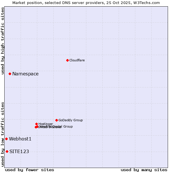 Market position of Namespace vs. SITE123 vs. Webhost1