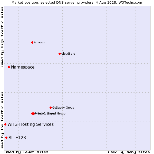 Market position of Namespace vs. SITE123 vs. WHG Hosting Services